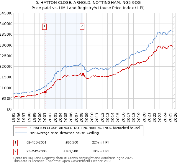 5, HATTON CLOSE, ARNOLD, NOTTINGHAM, NG5 9QG: Price paid vs HM Land Registry's House Price Index