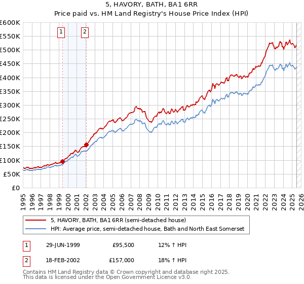 5, HAVORY, BATH, BA1 6RR: Price paid vs HM Land Registry's House Price Index