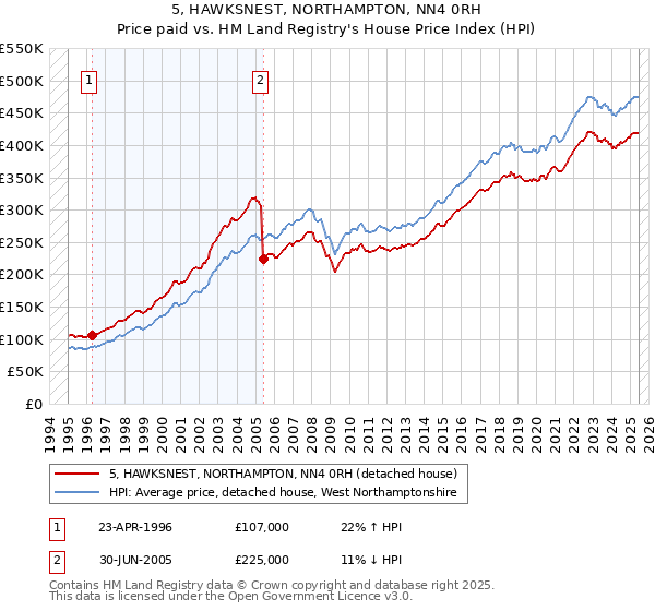 5, HAWKSNEST, NORTHAMPTON, NN4 0RH: Price paid vs HM Land Registry's House Price Index