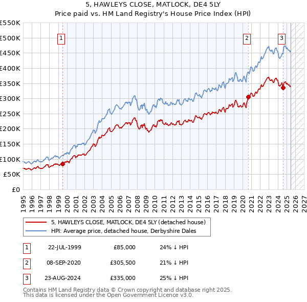 5, HAWLEYS CLOSE, MATLOCK, DE4 5LY: Price paid vs HM Land Registry's House Price Index