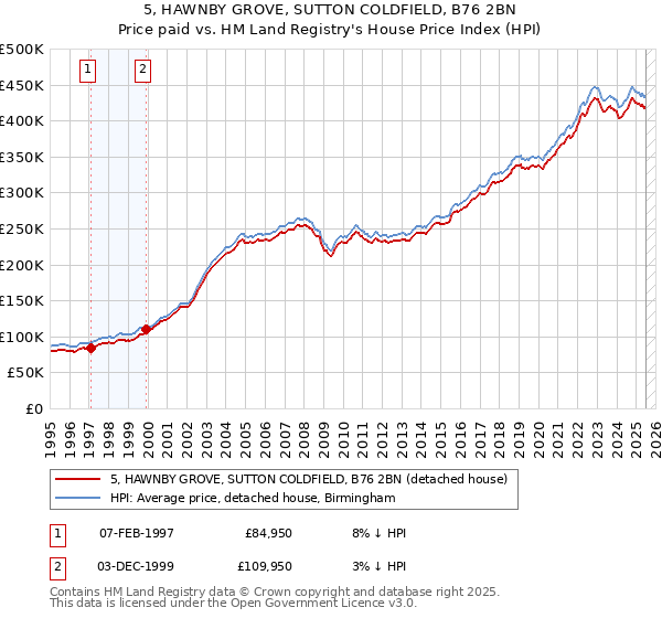 5, HAWNBY GROVE, SUTTON COLDFIELD, B76 2BN: Price paid vs HM Land Registry's House Price Index