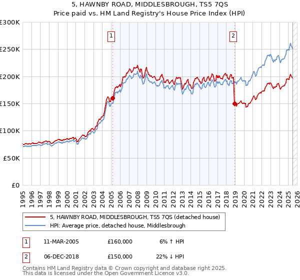 5, HAWNBY ROAD, MIDDLESBROUGH, TS5 7QS: Price paid vs HM Land Registry's House Price Index
