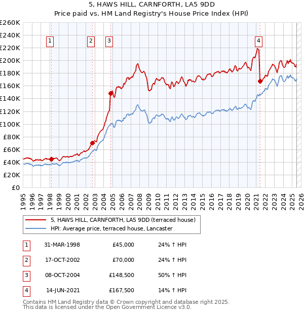 5, HAWS HILL, CARNFORTH, LA5 9DD: Price paid vs HM Land Registry's House Price Index