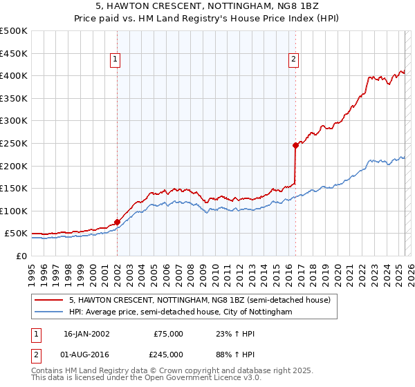 5, HAWTON CRESCENT, NOTTINGHAM, NG8 1BZ: Price paid vs HM Land Registry's House Price Index