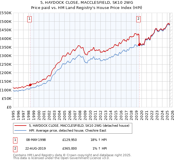 5, HAYDOCK CLOSE, MACCLESFIELD, SK10 2WG: Price paid vs HM Land Registry's House Price Index