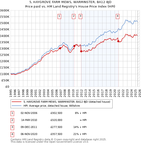 5, HAYGROVE FARM MEWS, WARMINSTER, BA12 8JD: Price paid vs HM Land Registry's House Price Index