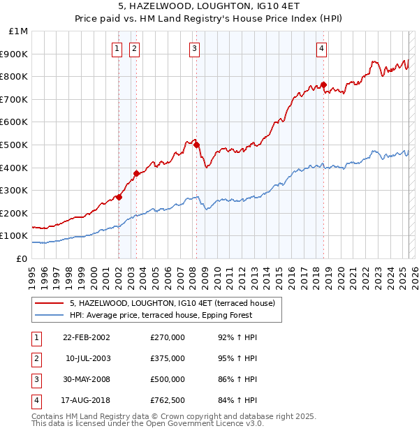 5, HAZELWOOD, LOUGHTON, IG10 4ET: Price paid vs HM Land Registry's House Price Index