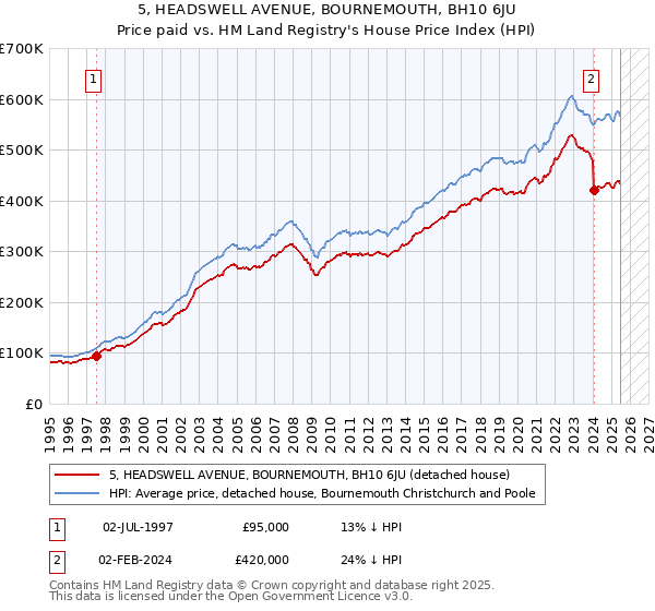 5, HEADSWELL AVENUE, BOURNEMOUTH, BH10 6JU: Price paid vs HM Land Registry's House Price Index