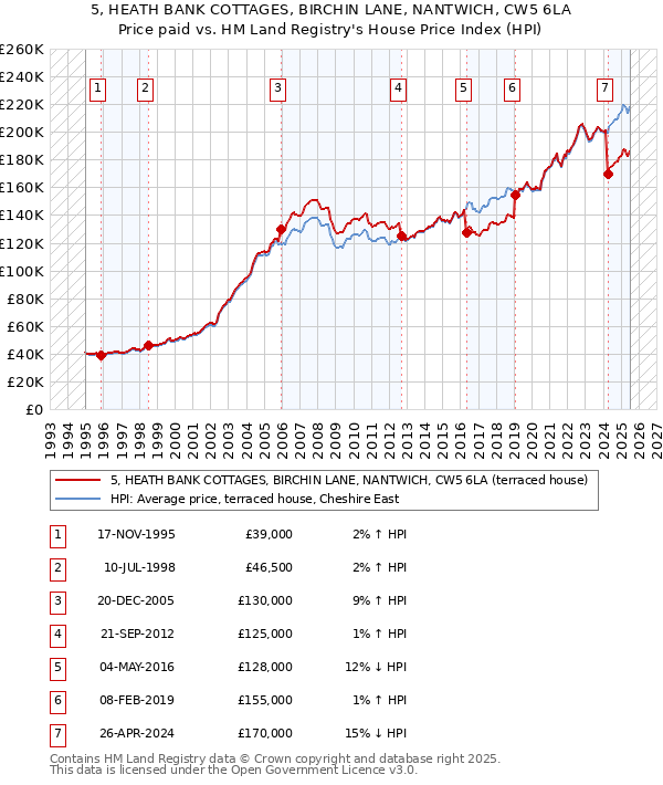 5, HEATH BANK COTTAGES, BIRCHIN LANE, NANTWICH, CW5 6LA: Price paid vs HM Land Registry's House Price Index