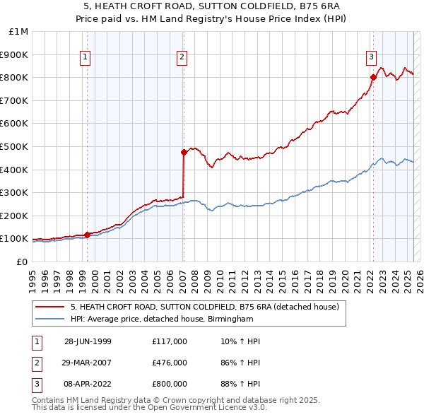 5, HEATH CROFT ROAD, SUTTON COLDFIELD, B75 6RA: Price paid vs HM Land Registry's House Price Index