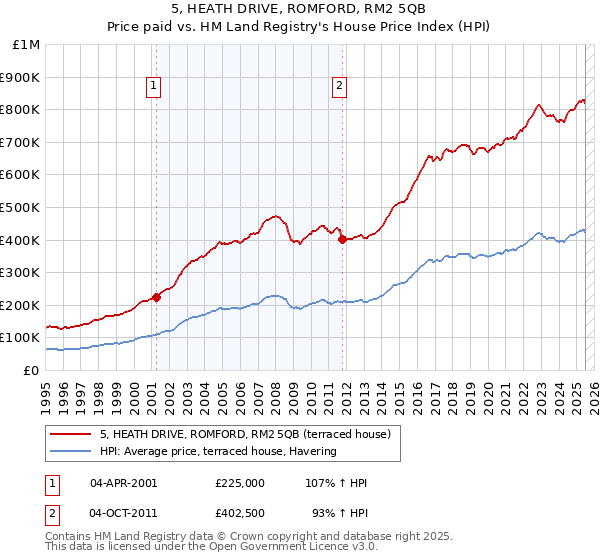 5, HEATH DRIVE, ROMFORD, RM2 5QB: Price paid vs HM Land Registry's House Price Index