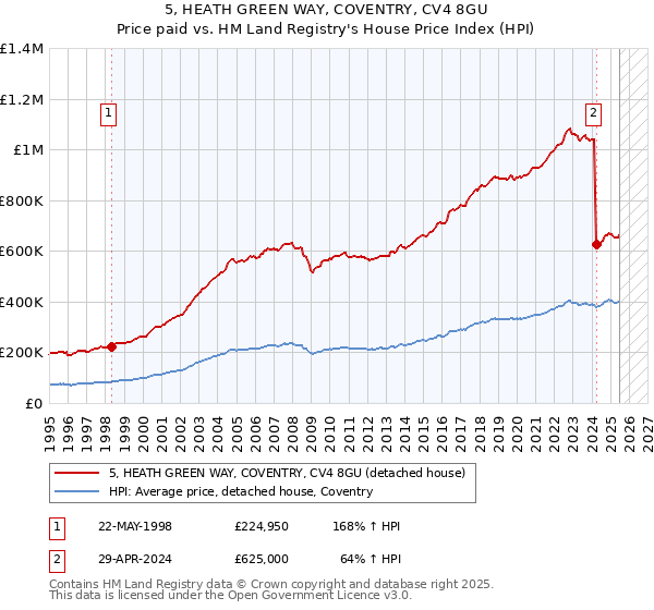 5, HEATH GREEN WAY, COVENTRY, CV4 8GU: Price paid vs HM Land Registry's House Price Index