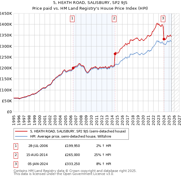 5, HEATH ROAD, SALISBURY, SP2 9JS: Price paid vs HM Land Registry's House Price Index
