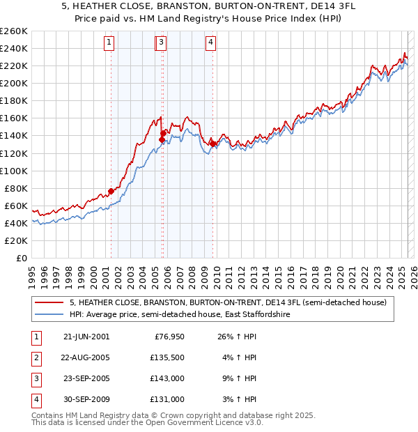 5, HEATHER CLOSE, BRANSTON, BURTON-ON-TRENT, DE14 3FL: Price paid vs HM Land Registry's House Price Index