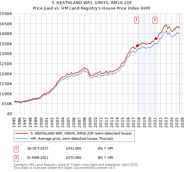 5, HEATHLAND WAY, GRAYS, RM16 2DF: Price paid vs HM Land Registry's House Price Index