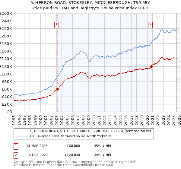 5, HEBRON ROAD, STOKESLEY, MIDDLESBROUGH, TS9 5BY: Price paid vs HM Land Registry's House Price Index