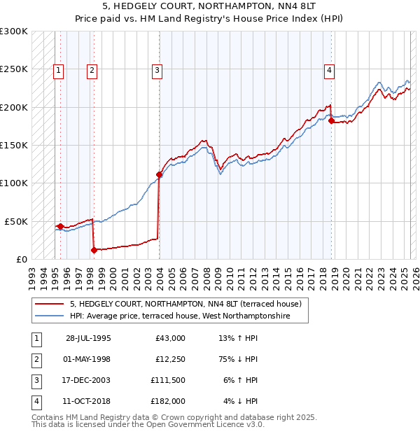 5, HEDGELY COURT, NORTHAMPTON, NN4 8LT: Price paid vs HM Land Registry's House Price Index