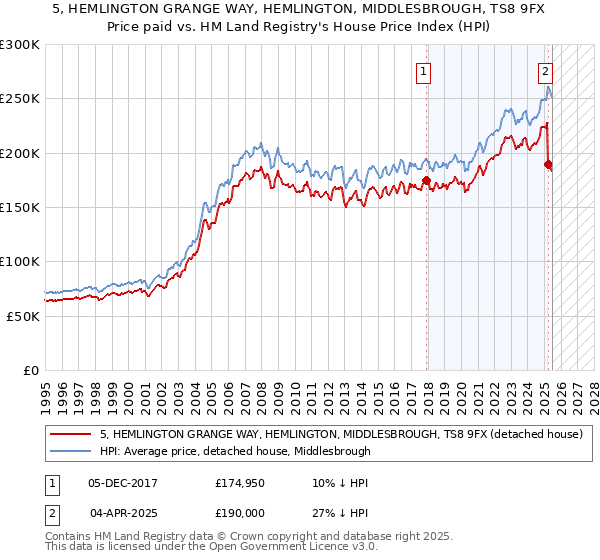 5, HEMLINGTON GRANGE WAY, HEMLINGTON, MIDDLESBROUGH, TS8 9FX: Price paid vs HM Land Registry's House Price Index