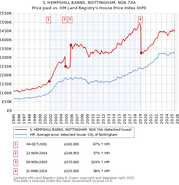 5, HEMPSHILL BARNS, NOTTINGHAM, NG6 7AA: Price paid vs HM Land Registry's House Price Index
