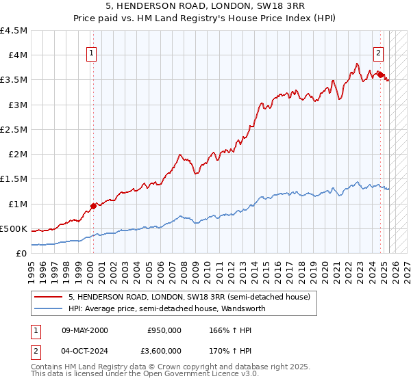 5, HENDERSON ROAD, LONDON, SW18 3RR: Price paid vs HM Land Registry's House Price Index