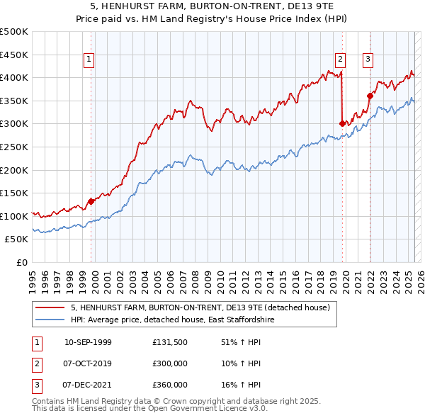5, HENHURST FARM, BURTON-ON-TRENT, DE13 9TE: Price paid vs HM Land Registry's House Price Index