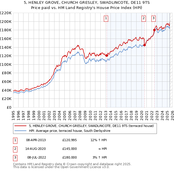 5, HENLEY GROVE, CHURCH GRESLEY, SWADLINCOTE, DE11 9TS: Price paid vs HM Land Registry's House Price Index