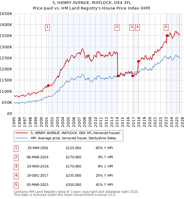 5, HENRY AVENUE, MATLOCK, DE4 3FL: Price paid vs HM Land Registry's House Price Index