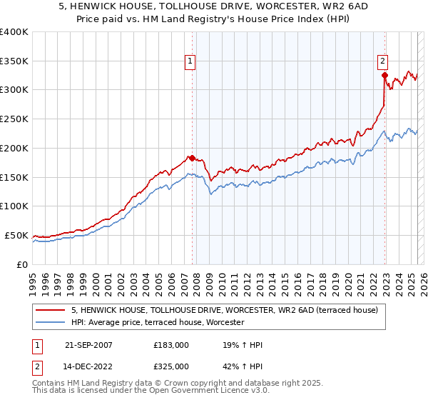 5, HENWICK HOUSE, TOLLHOUSE DRIVE, WORCESTER, WR2 6AD: Price paid vs HM Land Registry's House Price Index