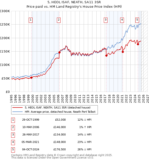 5, HEOL ISAF, NEATH, SA11 3SR: Price paid vs HM Land Registry's House Price Index