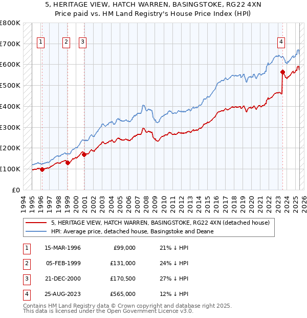5, HERITAGE VIEW, HATCH WARREN, BASINGSTOKE, RG22 4XN: Price paid vs HM Land Registry's House Price Index