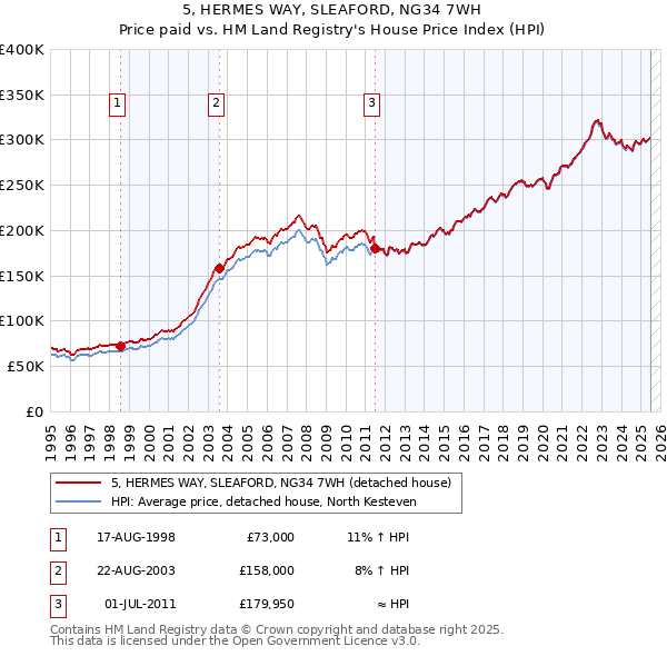 5, HERMES WAY, SLEAFORD, NG34 7WH: Price paid vs HM Land Registry's House Price Index