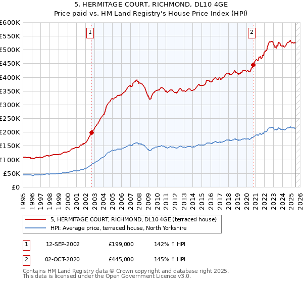 5, HERMITAGE COURT, RICHMOND, DL10 4GE: Price paid vs HM Land Registry's House Price Index