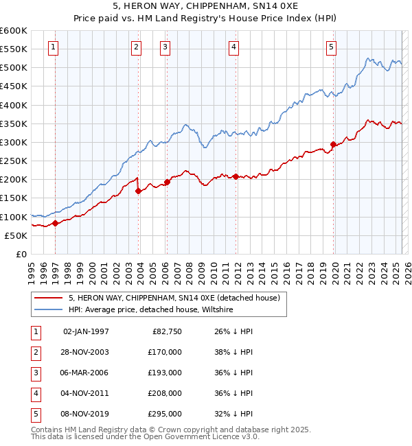 5, HERON WAY, CHIPPENHAM, SN14 0XE: Price paid vs HM Land Registry's House Price Index