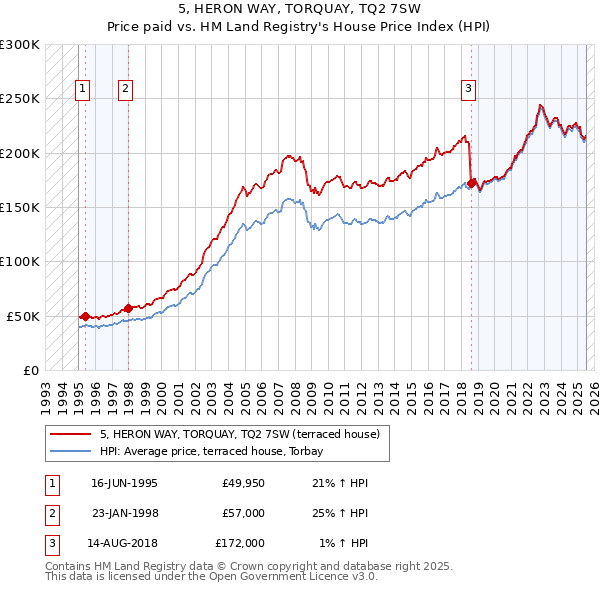 5, HERON WAY, TORQUAY, TQ2 7SW: Price paid vs HM Land Registry's House Price Index