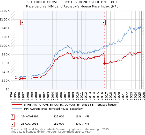5, HERRIOT GROVE, BIRCOTES, DONCASTER, DN11 8ET: Price paid vs HM Land Registry's House Price Index