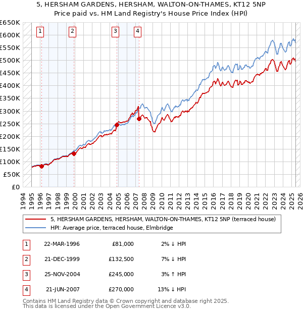 5, HERSHAM GARDENS, HERSHAM, WALTON-ON-THAMES, KT12 5NP: Price paid vs HM Land Registry's House Price Index