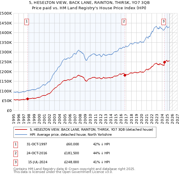5, HESELTON VIEW, BACK LANE, RAINTON, THIRSK, YO7 3QB: Price paid vs HM Land Registry's House Price Index