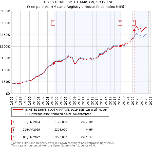 5, HEYES DRIVE, SOUTHAMPTON, SO19 1SE: Price paid vs HM Land Registry's House Price Index