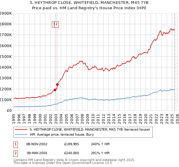 5, HEYTHROP CLOSE, WHITEFIELD, MANCHESTER, M45 7YB: Price paid vs HM Land Registry's House Price Index