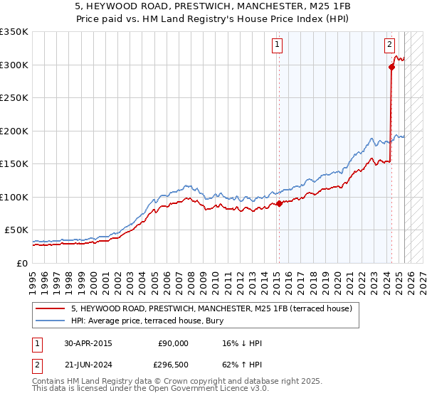 5, HEYWOOD ROAD, PRESTWICH, MANCHESTER, M25 1FB: Price paid vs HM Land Registry's House Price Index