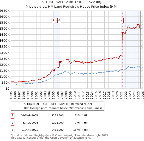 5, HIGH GALE, AMBLESIDE, LA22 0BJ: Price paid vs HM Land Registry's House Price Index