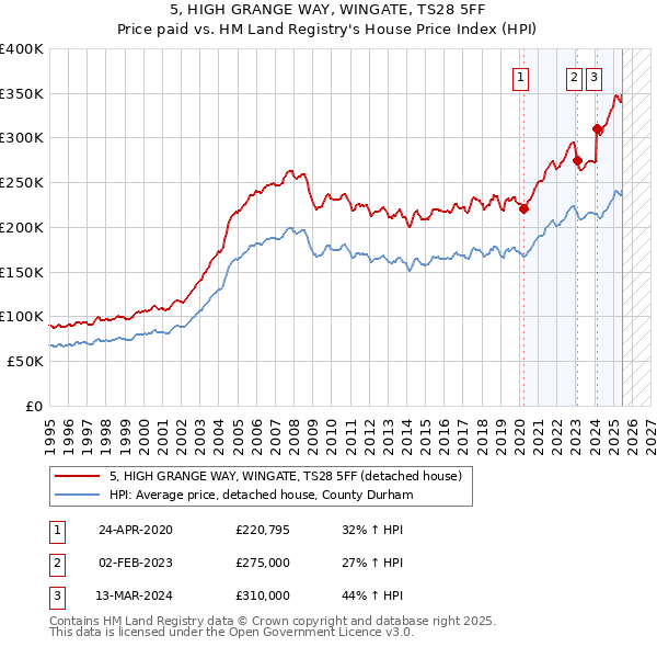 5, HIGH GRANGE WAY, WINGATE, TS28 5FF: Price paid vs HM Land Registry's House Price Index