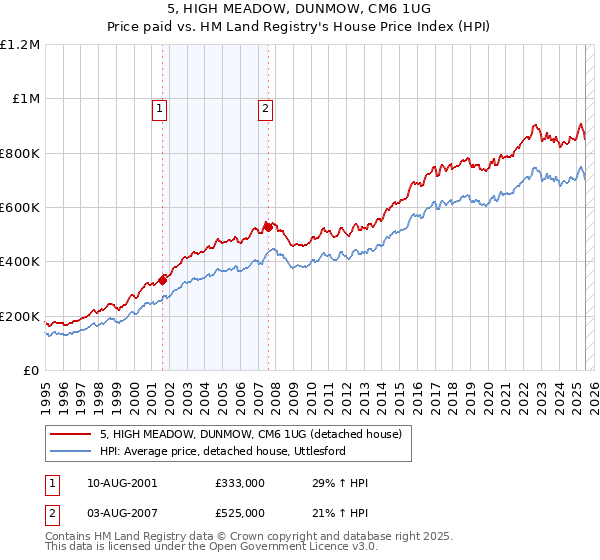 5, HIGH MEADOW, DUNMOW, CM6 1UG: Price paid vs HM Land Registry's House Price Index