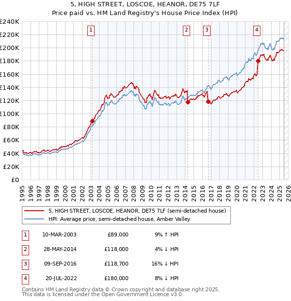5, HIGH STREET, LOSCOE, HEANOR, DE75 7LF: Price paid vs HM Land Registry's House Price Index