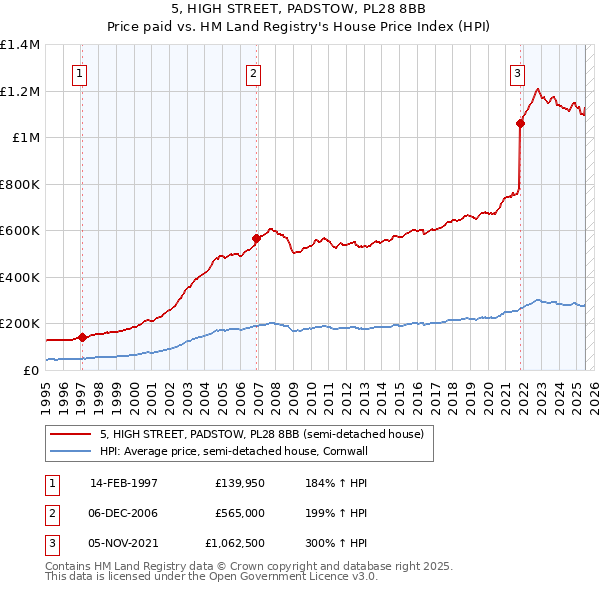 5, HIGH STREET, PADSTOW, PL28 8BB: Price paid vs HM Land Registry's House Price Index