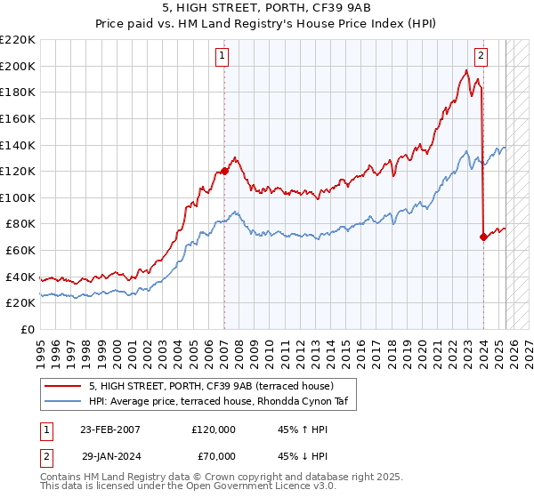 5, HIGH STREET, PORTH, CF39 9AB: Price paid vs HM Land Registry's House Price Index