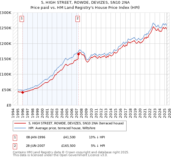 5, HIGH STREET, ROWDE, DEVIZES, SN10 2NA: Price paid vs HM Land Registry's House Price Index