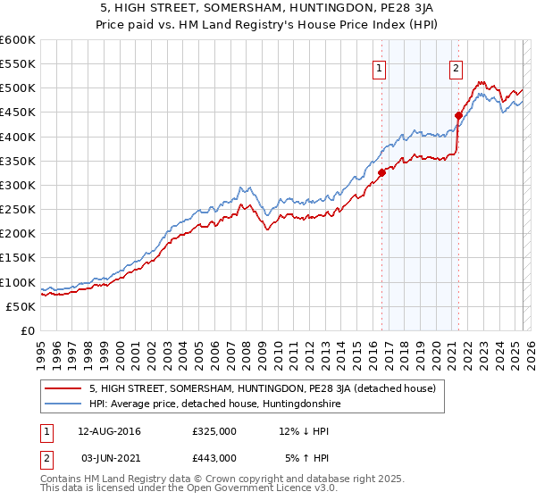 5, HIGH STREET, SOMERSHAM, HUNTINGDON, PE28 3JA: Price paid vs HM Land Registry's House Price Index