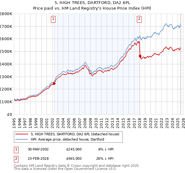5, HIGH TREES, DARTFORD, DA2 6PL: Price paid vs HM Land Registry's House Price Index