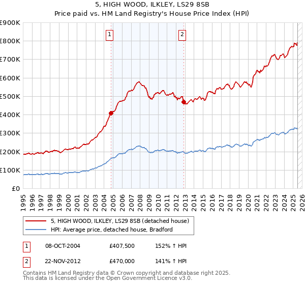 5, HIGH WOOD, ILKLEY, LS29 8SB: Price paid vs HM Land Registry's House Price Index